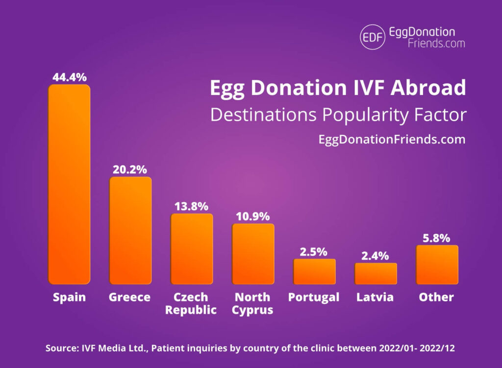 9 beliebte Reiseziele - IVF Eizellspende im Ausland