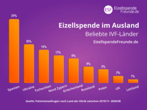 9 beliebte Reiseziele - IVF Eizellspende im Ausland