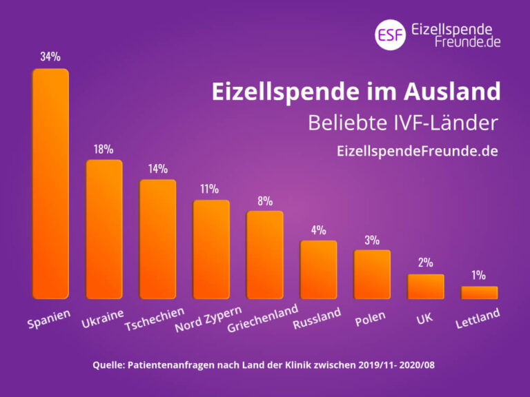 9 beliebte Reiseziele - IVF Eizellspende im Ausland