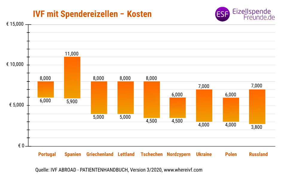 IVF mit Spendereizellen – Kosten